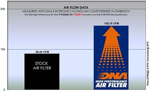 Toyota Aqua 1.5 L için Uyumlu DNA Yüksek Performanslı Hava Filtresi (12-17) PN: P-CI10S21-01