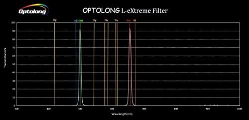 Optolong L-Extreme 7nm Çift Dar Bant Filtresi (H-Alfa ve O-III) (1.25)